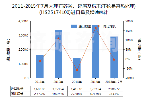 2011-2015年7月大理石碎粒、碎屑及粉末(不論是否熱處理)(HS25174100)進口量及增速統(tǒng)計